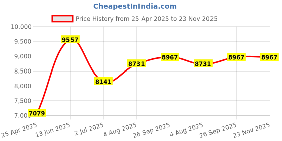 industrybuying.com RS PRO 145mm Vernier Caliper 0.001 in Resolution, Metric & Imperial Model No 8412530 rs pro Price History Graph from 25 Apr 2025 to 22 Nov 2025