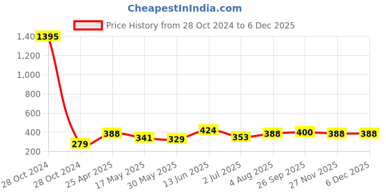 industrybuying.com RS PRO 146mm Flat Needle File, 5416905 rs pro Price History Graph from 28 Oct 2024 to 5 Dec 2025