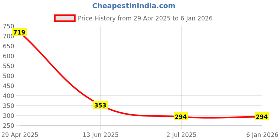 industrybuying.com RS PRO 14.7 mm Black Potentiometer Knob for 6 mm Shaft, 4638485 rs pro Price History Graph from 29 Apr 2025 to 4 Jan 2026