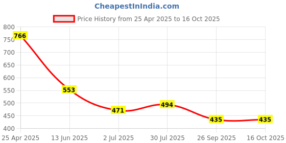 industrybuying.com RS PRO 148x210 mm English Vinyl No Unauthorised Access Prohibition Sign, No Admittance-Sign Model No 7632023 rs pro Price History Graph from 25 Apr 2025 to 16 Oct 2025