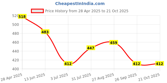industrybuying.com RS PRO 149x51x24 mm White Polycarbonate Enclosure, IP54 Model No 2006662 rs pro Price History Graph from 28 Apr 2025 to 19 Oct 2025