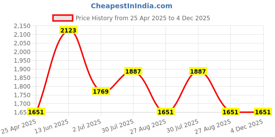 industrybuying.com RS PRO 1/4in 90� Nozzle Kit Model No 6235296 rs pro Price History Graph from 25 Apr 2025 to 4 Dec 2025
