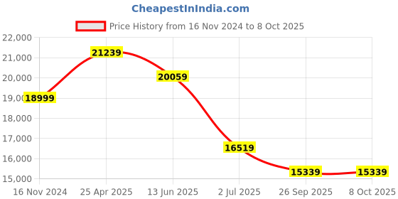 industrybuying.com RS PRO 1/4in Air Inlet (BSP) Spray Gun, with 2 mm Tip Model No 672087 rs pro Price History Graph from 16 Nov 2024 to 8 Oct 2025