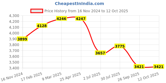 industrybuying.com RS PRO 1/4in Circle Flow Nozzle Kit Model No 6235230 rs pro Price History Graph from 16 Nov 2024 to 12 Oct 2025