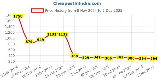 industrybuying.com RS PRO 1/4in Elbow Fitting Model No 6235066 rs pro Price History Graph from 9 Nov 2024 to 3 Dec 2025