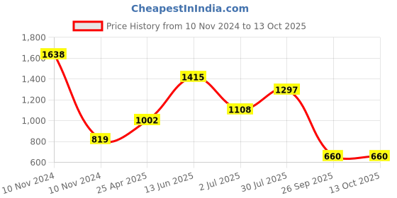 industrybuying.com RS PRO 1/4in Flared Nozzle Model No 6235022 rs pro Price History Graph from 10 Nov 2024 to 13 Oct 2025