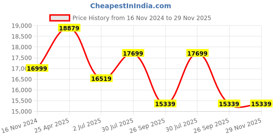 industrybuying.com RS PRO 1/4in Flexible Coolant Hose Kit Model No 6235319 rs pro Price History Graph from 16 Nov 2024 to 29 Nov 2025