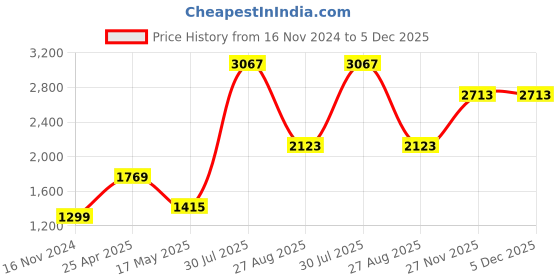 industrybuying.com RS PRO 1/4in Hose Kit Model No 6234978 rs pro Price History Graph from 16 Nov 2024 to 4 Dec 2025
