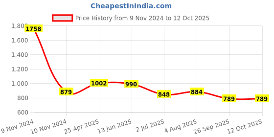 industrybuying.com RS PRO 1/4in Inline Valve Model No 6235268 rs pro Price History Graph from 9 Nov 2024 to 12 Oct 2025