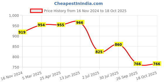 industrybuying.com RS PRO 1/4in Isolating Valve Model No 6235224 rs pro Price History Graph from 16 Nov 2024 to 18 Oct 2025
