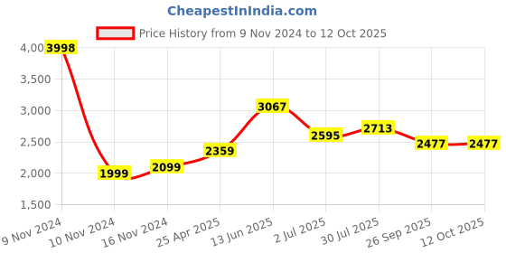 industrybuying.com RS PRO 1/4in Non Return Valve Model No 6235246 rs pro Price History Graph from 9 Nov 2024 to 12 Oct 2025