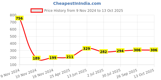 industrybuying.com RS PRO 1/4in NPT Connector Model No 6235038 rs pro Price History Graph from 9 Nov 2024 to 13 Oct 2025