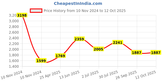industrybuying.com RS PRO 1/4in NPT Valve Model No 6235280 rs pro Price History Graph from 10 Nov 2024 to 12 Oct 2025