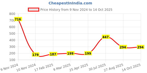 industrybuying.com RS PRO 1/4in Round Nozzle Model No 6234984 rs pro Price History Graph from 9 Nov 2024 to 13 Oct 2025
