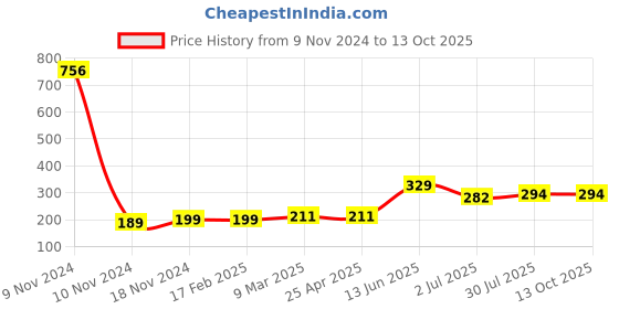 industrybuying.com RS PRO 1/4in Round Nozzle Model No 6234990 rs pro Price History Graph from 9 Nov 2024 to 13 Oct 2025