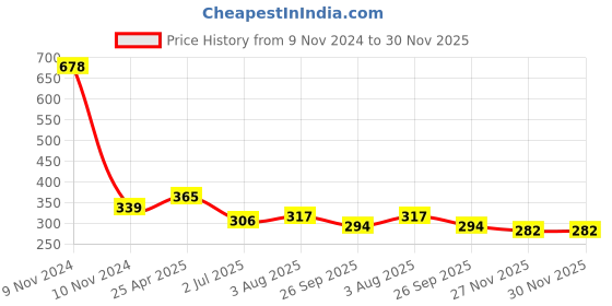 industrybuying.com RS PRO 1/4in T Fitting Model No 6235274 rs pro Price History Graph from 9 Nov 2024 to 29 Nov 2025