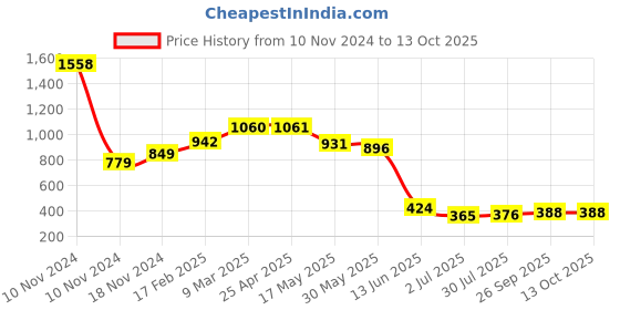 industrybuying.com RS PRO 1/4in Y Fitting Model No 6235044 rs pro Price History Graph from 10 Nov 2024 to 13 Oct 2025