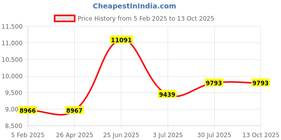 industrybuying.com RS PRO 14L Plastic Blue Mop Bucket with Handle Model No 7906867 rs pro Price History Graph from 5 Feb 2025 to 12 Oct 2025