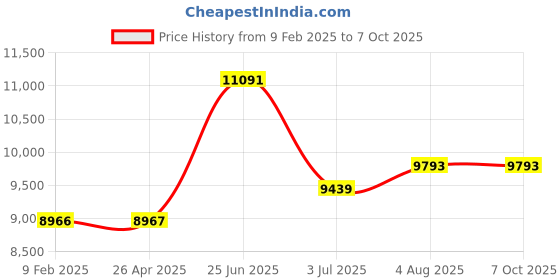 industrybuying.com RS PRO 14L Plastic Red Mop Bucket with Handle Model No 7906863 rs pro Price History Graph from 9 Feb 2025 to 7 Oct 2025