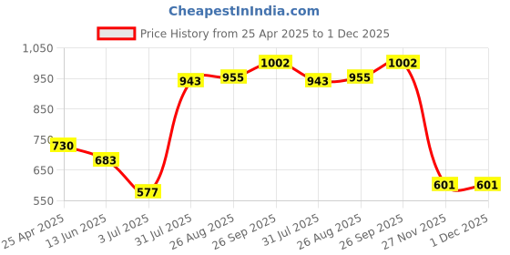 industrybuying.com RS PRO 14mm Hex Socket With 12.7 mm (1/2 Inch) Drive Length 55 mm, 1923797 rs pro Price History Graph from 25 Apr 2025 to 1 Dec 2025