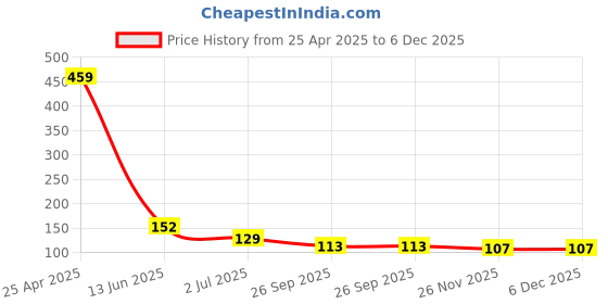 industrybuying.com RS PRO 14mm Hex Socket With 6.35 mm (1/4 inch) Drive, 8304026 rs pro Price History Graph from 25 Apr 2025 to 6 Dec 2025