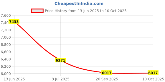 industrybuying.com RS PRO 15 Contact Interface Module DIN Rail Mount 1.5 A 125 V AC/DC, 6659683 rs pro Price History Graph from 13 Jun 2025 to 10 Oct 2025