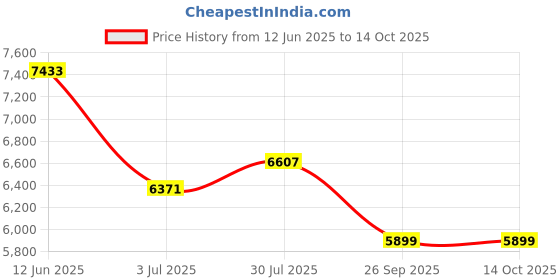 industrybuying.com RS PRO 15 Contact Interface Module DIN Rail Mount 1.5 A 125 V AC/DC, 6659709 rs pro Price History Graph from 12 Jun 2025 to 13 Oct 2025