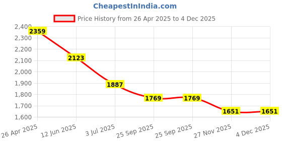 industrybuying.com RS PRO 1.5 Gear Rack, 250mm Long , 12mm Face Width Model No 1827942 rs pro Price History Graph from 26 Apr 2025 to 3 Dec 2025