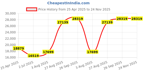 industrybuying.com RS PRO 15 m Red Wire with Collar Clamp for All Rope Pull Switches, 2396779 rs pro Price History Graph from 25 Apr 2025 to 24 Nov 2025