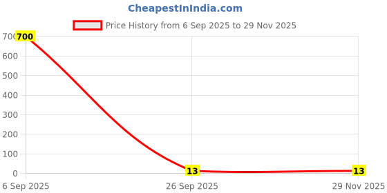 industrybuying.com RS Pro 1.5 μF Electrolytic Tantalum Electrolytic Capacitor 25V dc rs pro Price History Graph from 6 Sep 2025 to 28 Nov 2025