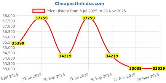 industrybuying.com RS PRO 1.5 mm² 2 core Bare Copper Power Cable 2010518 rs pro Price History Graph from 3 Jul 2025 to 29 Nov 2025