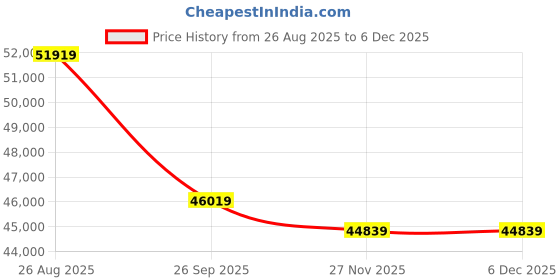 industrybuying.com RS PRO 1.5 mm² 4 core Bare Copper Power Cable 2010593 rs pro Price History Graph from 26 Aug 2025 to 5 Dec 2025