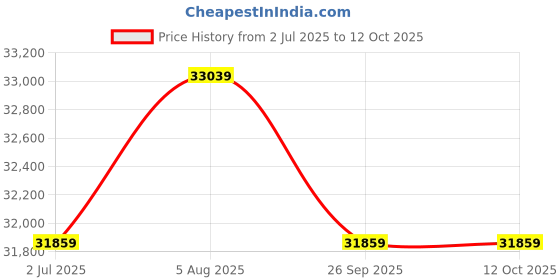 industrybuying.com RS PRO 1.5 mm² 4 core Bare Copper Power Cable 2010594 rs pro Price History Graph from 2 Jul 2025 to 11 Oct 2025