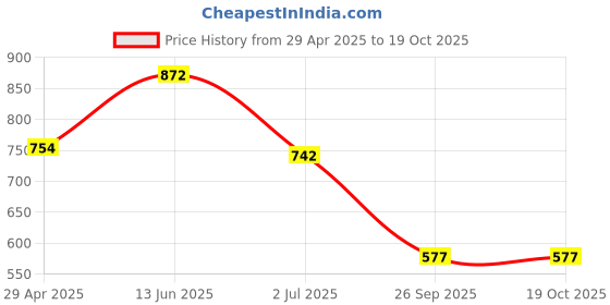 industrybuying.com RS PRO 15 mm Silver Potentiometer Knob for 6.4 mm Shaft Splined, 498889 rs pro Price History Graph from 29 Apr 2025 to 19 Oct 2025