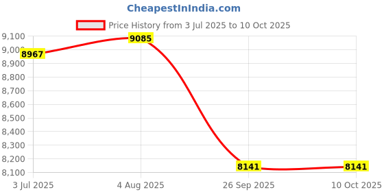 industrybuying.com RS PRO 1.5 mm² Single Core PVC Hook Up Wire, 2567027 (Length of 100 Metre) rs pro Price History Graph from 3 Jul 2025 to 10 Oct 2025