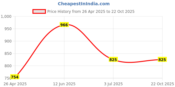 industrybuying.com RS PRO 1.5 mm Stainless Steel E Type Circlip 2096823 (Bag of 100) rs pro Price History Graph from 26 Apr 2025 to 21 Oct 2025