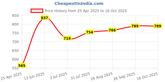 industrybuying.com RS PRO 1.5 mm Tip Slotted Precision Screwdriver 1763402 rs pro Price History Graph from 25 Apr 2025 to 15 Oct 2025
