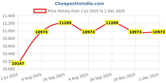 industrybuying.com RS PRO 1.5 mm2 Hook Up Wire Brown 100 m, 1805949 rs pro Price History Graph from 2 Jul 2025 to 1 Dec 2025
