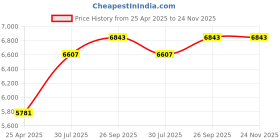 industrybuying.com RS PRO 15 piece Hex Key Set, L Shape 0.7 - 17mm Model No 1995202 rs pro Price History Graph from 25 Apr 2025 to 24 Nov 2025