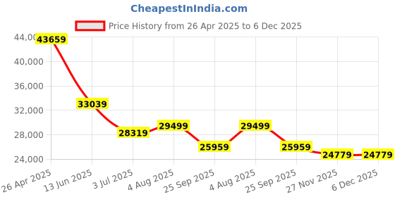 industrybuying.com RS PRO 1.5 Plastic Gear Rack, 2000mm Long , 6.5mm Face Width Model No 1223443 rs pro Price History Graph from 26 Apr 2025 to 5 Dec 2025
