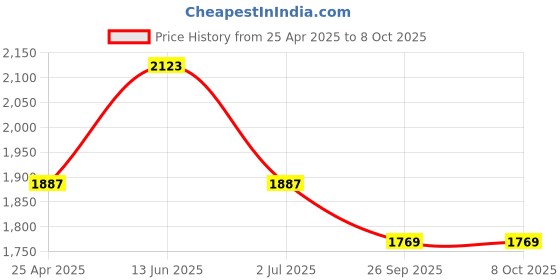 industrybuying.com RS PRO 15 to 60 Degree Elbow Connecting Component,Strut Profile,Round Tube Size Model No 4155968 rs pro Price History Graph from 25 Apr 2025 to 7 Oct 2025