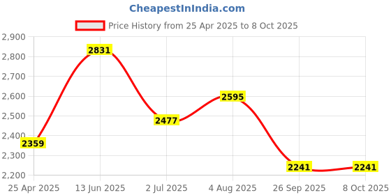 industrybuying.com RS PRO 15 to 60 Degree Elbow Connecting Component,Strut Profile,Round Tube Size Model No 4155980 rs pro Price History Graph from 25 Apr 2025 to 7 Oct 2025