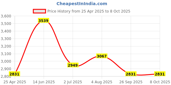 industrybuying.com RS PRO 15 to 60 Degree Elbow Connecting Component,Strut Profile,Round Tube Size Model No 4155996 rs pro Price History Graph from 25 Apr 2025 to 7 Oct 2025