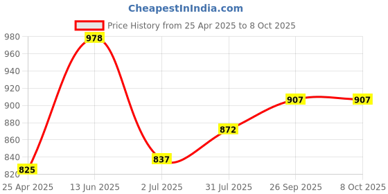industrybuying.com RS PRO 15 Tooth Pilot Sprocket 05B-1 Chain Type Model No 183142 rs pro Price History Graph from 25 Apr 2025 to 7 Oct 2025