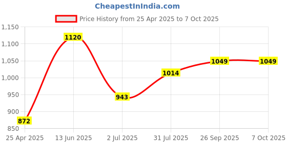 industrybuying.com RS PRO 15 Tooth Pilot Sprocket 06B-1 Chain Type Model No 184886 rs pro Price History Graph from 25 Apr 2025 to 7 Oct 2025