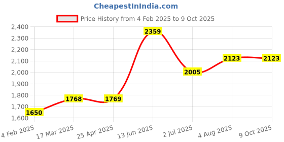 industrybuying.com RS PRO 15 Tooth Pilot Sprocket 08B-1 Chain Type Model No 183423 rs pro Price History Graph from 4 Feb 2025 to 9 Oct 2025