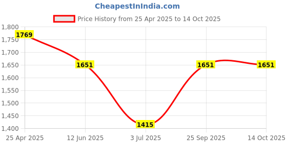 industrybuying.com RS PRO 1.5 W 5 V DC Axial Fan 1442038 rs pro Price History Graph from 25 Apr 2025 to 14 Oct 2025