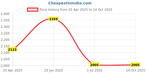 industrybuying.com RS PRO 1.5 W 5 V DC Axial Fan 1442040 rs pro Price History Graph from 25 Apr 2025 to 14 Oct 2025