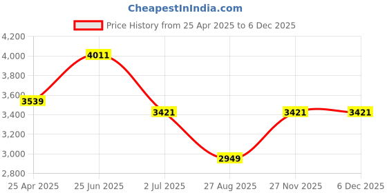 industrybuying.com RS PRO 15 Way D-sub Connector Plug Cable Mount, 1223046 rs pro Price History Graph from 25 Apr 2025 to 5 Dec 2025