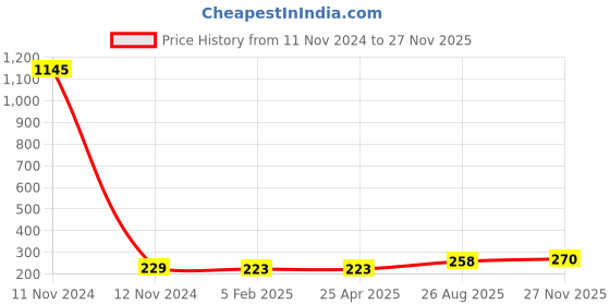 industrybuying.com RS PRO 15 Way D-sub Connector Plug Right Angle Cable Mount 2.77 mm Pitch, 492632 rs pro Price History Graph from 11 Nov 2024 to 25 Nov 2025